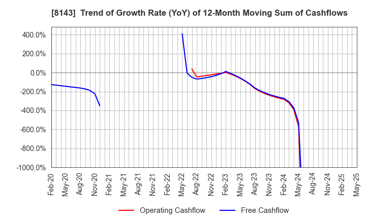 8143 LAPINE CO.,LTD.: Trend of Growth Rate (YoY) of 12-Month Moving Sum of Cashflows