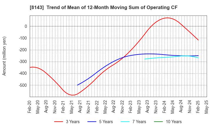 8143 LAPINE CO.,LTD.: Trend of Mean of 12-Month Moving Sum of Operating CF