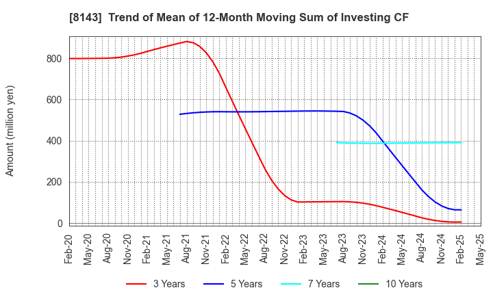 8143 LAPINE CO.,LTD.: Trend of Mean of 12-Month Moving Sum of Investing CF