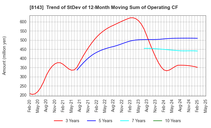 8143 LAPINE CO.,LTD.: Trend of StDev of 12-Month Moving Sum of Operating CF