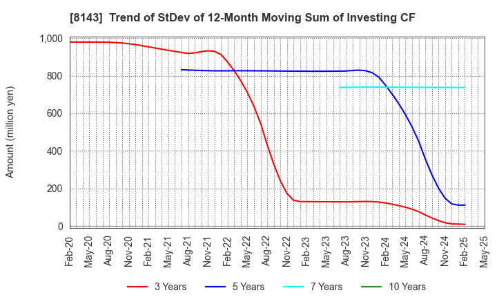 8143 LAPINE CO.,LTD.: Trend of StDev of 12-Month Moving Sum of Investing CF