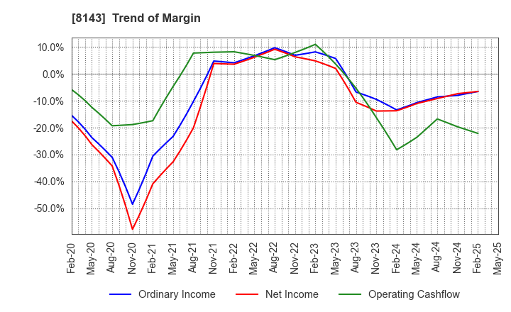 8143 LAPINE CO.,LTD.: Trend of Margin