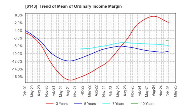 8143 LAPINE CO.,LTD.: Trend of Mean of Ordinary Income Margin