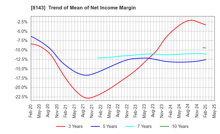 8143 LAPINE CO.,LTD.: Trend of Mean of Net Income Margin