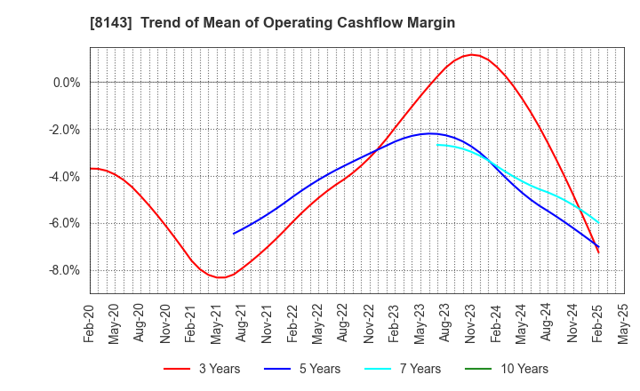 8143 LAPINE CO.,LTD.: Trend of Mean of Operating Cashflow Margin