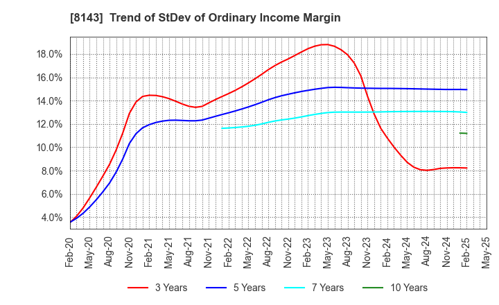 8143 LAPINE CO.,LTD.: Trend of StDev of Ordinary Income Margin