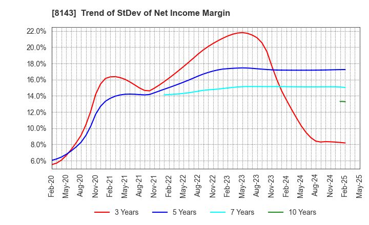 8143 LAPINE CO.,LTD.: Trend of StDev of Net Income Margin