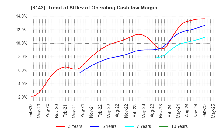 8143 LAPINE CO.,LTD.: Trend of StDev of Operating Cashflow Margin