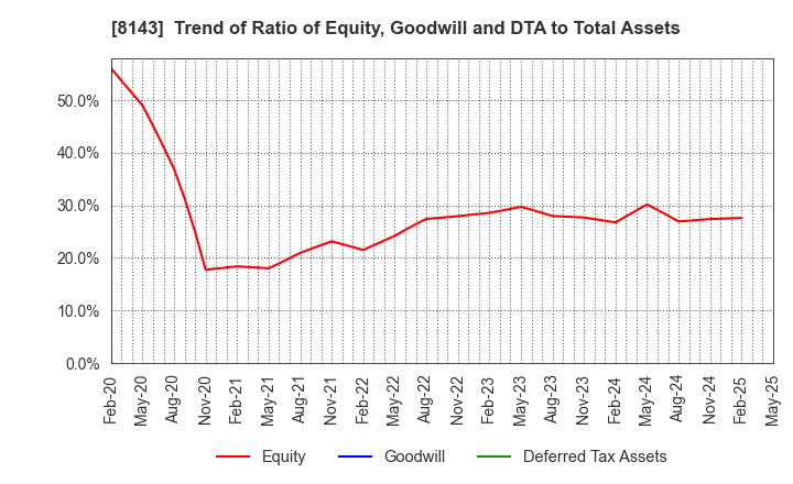 8143 LAPINE CO.,LTD.: Trend of Ratio of Equity, Goodwill and DTA to Total Assets