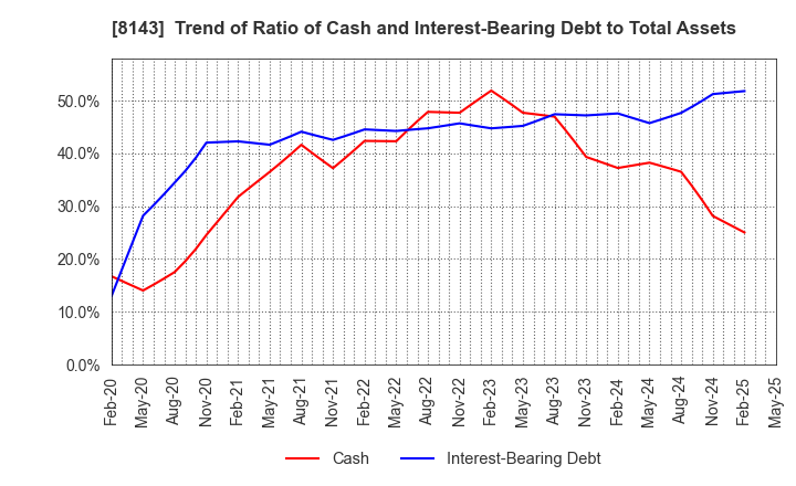 8143 LAPINE CO.,LTD.: Trend of Ratio of Cash and Interest-Bearing Debt to Total Assets