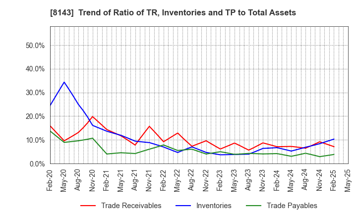 8143 LAPINE CO.,LTD.: Trend of Ratio of TR, Inventories and TP to Total Assets
