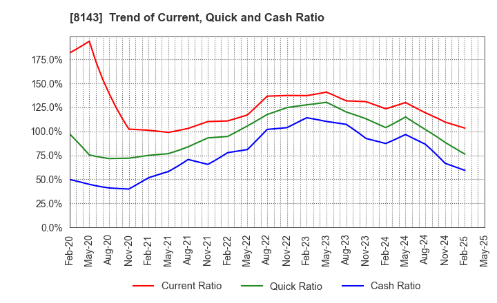 8143 LAPINE CO.,LTD.: Trend of Current, Quick and Cash Ratio