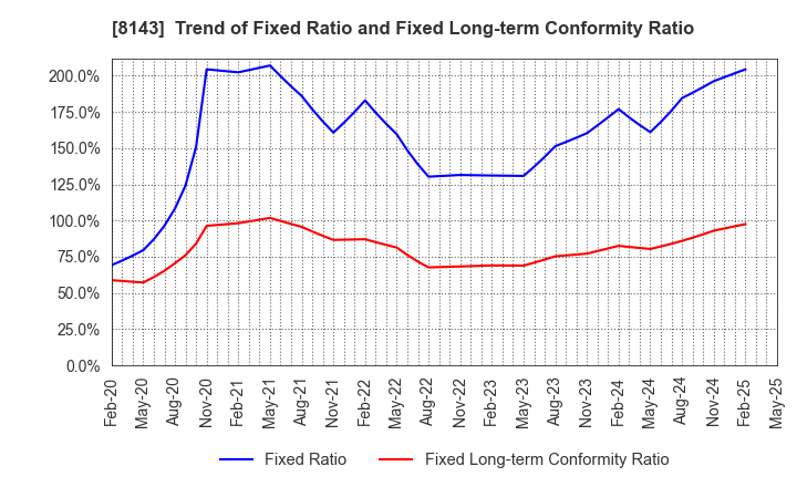 8143 LAPINE CO.,LTD.: Trend of Fixed Ratio and Fixed Long-term Conformity Ratio