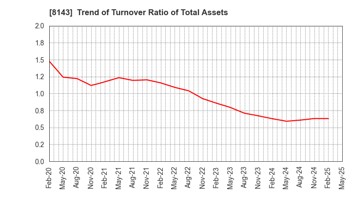 8143 LAPINE CO.,LTD.: Trend of Turnover Ratio of Total Assets