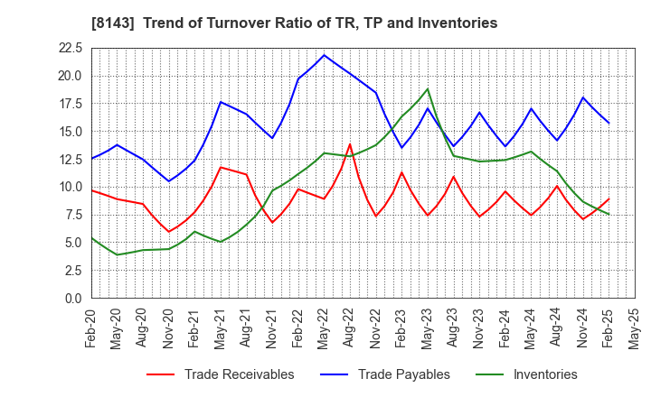 8143 LAPINE CO.,LTD.: Trend of Turnover Ratio of TR, TP and Inventories