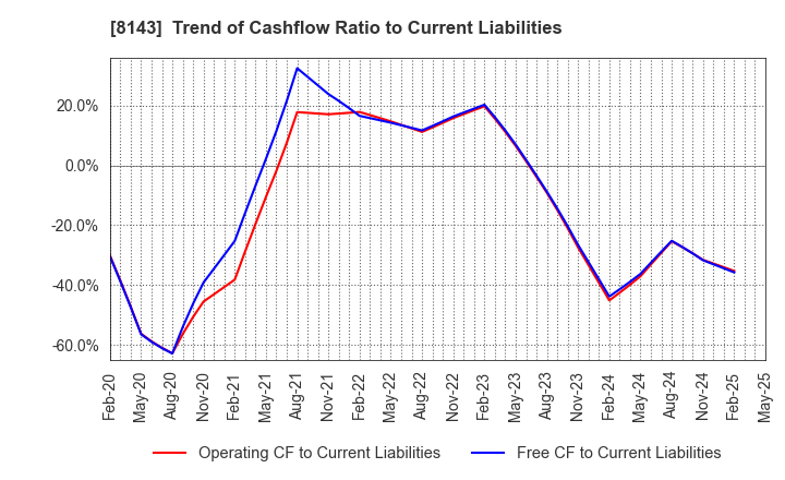 8143 LAPINE CO.,LTD.: Trend of Cashflow Ratio to Current Liabilities
