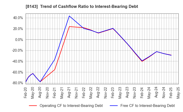 8143 LAPINE CO.,LTD.: Trend of Cashflow Ratio to Interest-Bearing Debt