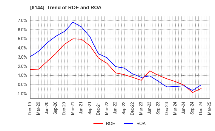 8144 Denkyo Group Holdings Co.,Ltd.: Trend of ROE and ROA