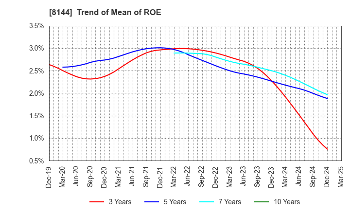 8144 Denkyo Group Holdings Co.,Ltd.: Trend of Mean of ROE