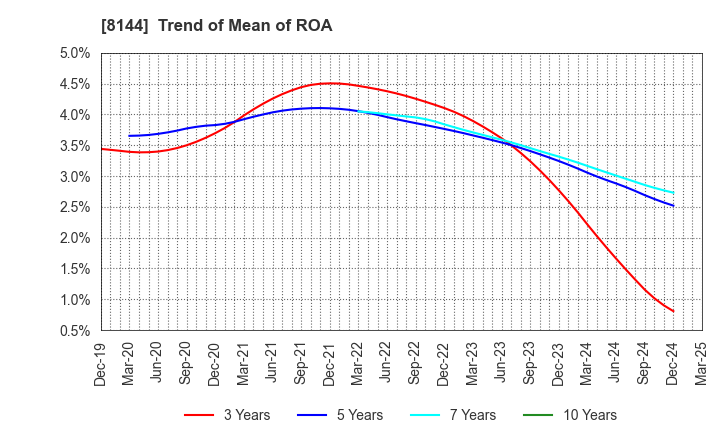 8144 Denkyo Group Holdings Co.,Ltd.: Trend of Mean of ROA