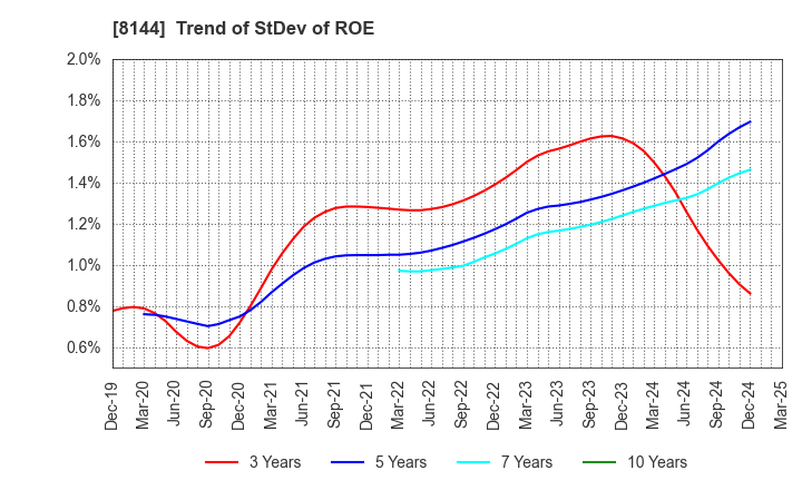 8144 Denkyo Group Holdings Co.,Ltd.: Trend of StDev of ROE