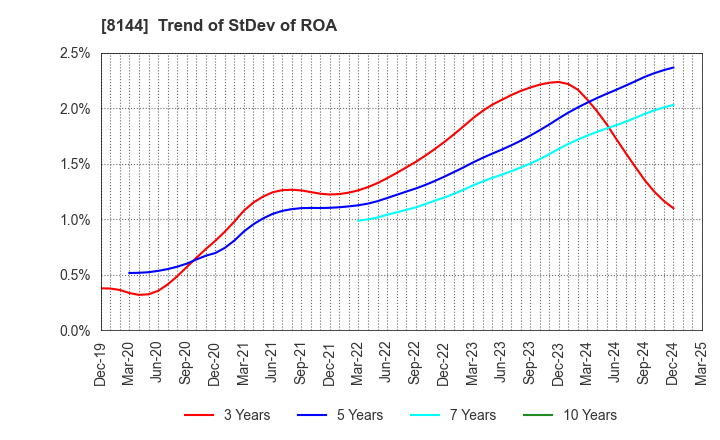8144 Denkyo Group Holdings Co.,Ltd.: Trend of StDev of ROA