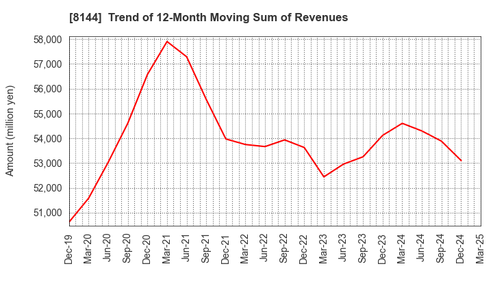 8144 Denkyo Group Holdings Co.,Ltd.: Trend of 12-Month Moving Sum of Revenues