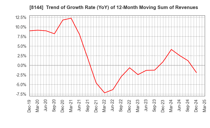 8144 Denkyo Group Holdings Co.,Ltd.: Trend of Growth Rate (YoY) of 12-Month Moving Sum of Revenues