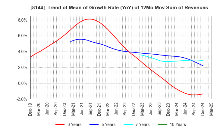 8144 Denkyo Group Holdings Co.,Ltd.: Trend of Mean of Growth Rate (YoY) of 12Mo Mov Sum of Revenues