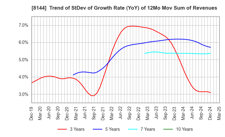 8144 Denkyo Group Holdings Co.,Ltd.: Trend of StDev of Growth Rate (YoY) of 12Mo Mov Sum of Revenues
