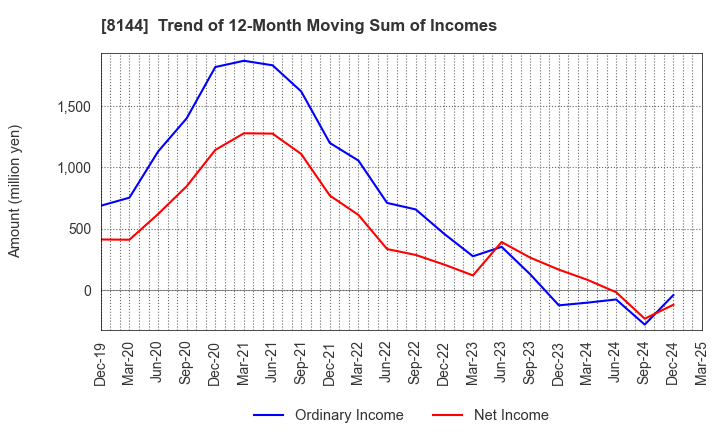 8144 Denkyo Group Holdings Co.,Ltd.: Trend of 12-Month Moving Sum of Incomes