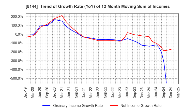 8144 Denkyo Group Holdings Co.,Ltd.: Trend of Growth Rate (YoY) of 12-Month Moving Sum of Incomes