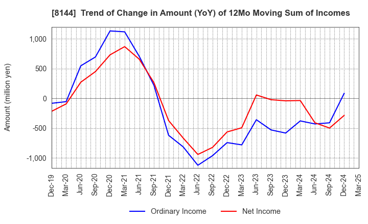 8144 Denkyo Group Holdings Co.,Ltd.: Trend of Change in Amount (YoY) of 12Mo Moving Sum of Incomes