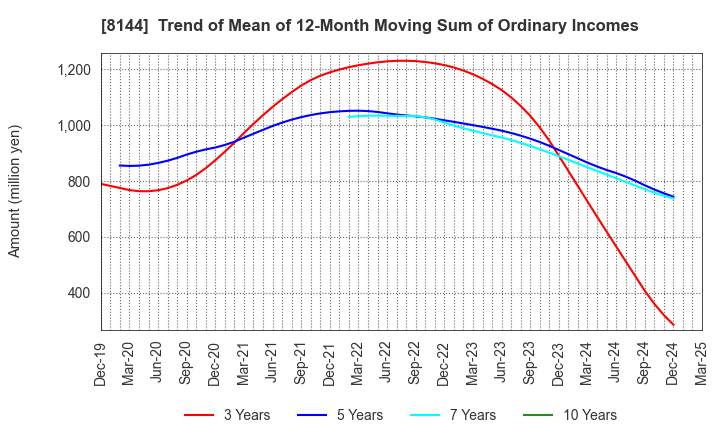 8144 Denkyo Group Holdings Co.,Ltd.: Trend of Mean of 12-Month Moving Sum of Ordinary Incomes
