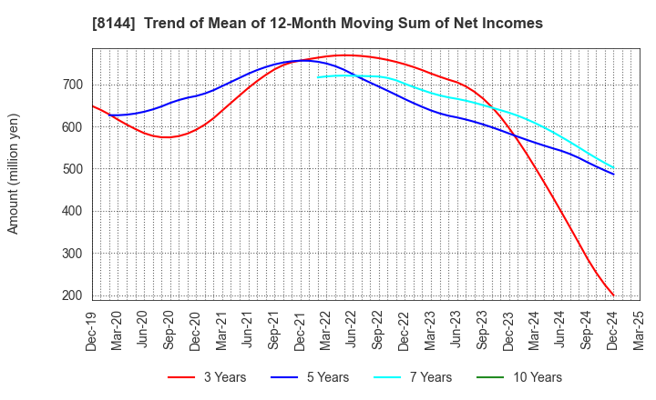 8144 Denkyo Group Holdings Co.,Ltd.: Trend of Mean of 12-Month Moving Sum of Net Incomes
