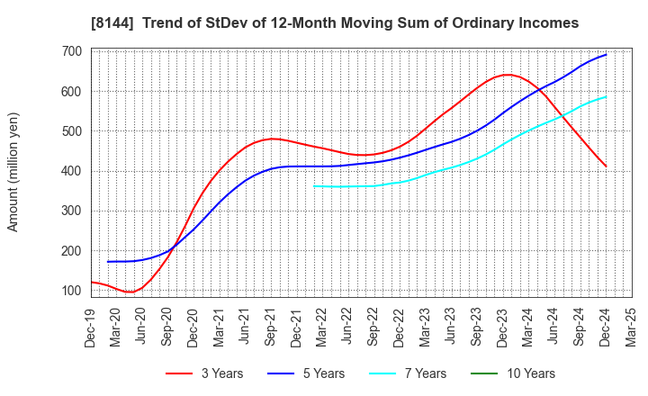 8144 Denkyo Group Holdings Co.,Ltd.: Trend of StDev of 12-Month Moving Sum of Ordinary Incomes