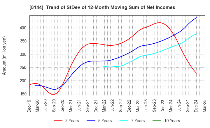 8144 Denkyo Group Holdings Co.,Ltd.: Trend of StDev of 12-Month Moving Sum of Net Incomes
