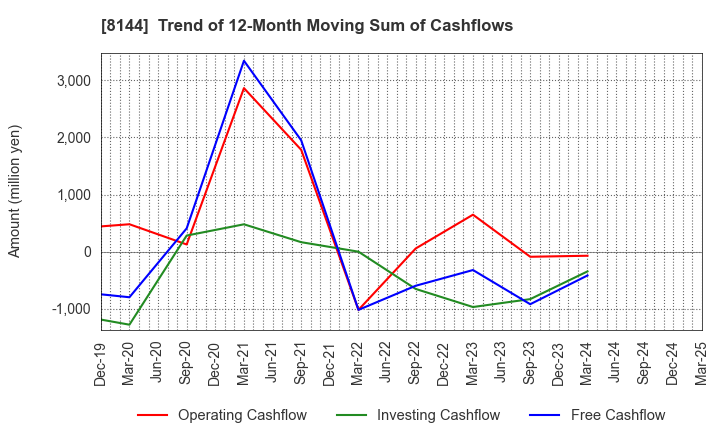 8144 Denkyo Group Holdings Co.,Ltd.: Trend of 12-Month Moving Sum of Cashflows