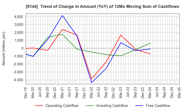 8144 Denkyo Group Holdings Co.,Ltd.: Trend of Change in Amount (YoY) of 12Mo Moving Sum of Cashflows
