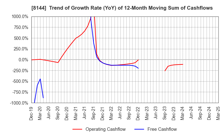 8144 Denkyo Group Holdings Co.,Ltd.: Trend of Growth Rate (YoY) of 12-Month Moving Sum of Cashflows