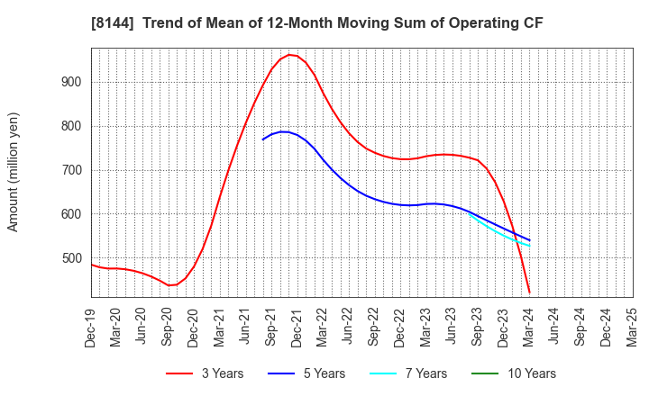 8144 Denkyo Group Holdings Co.,Ltd.: Trend of Mean of 12-Month Moving Sum of Operating CF