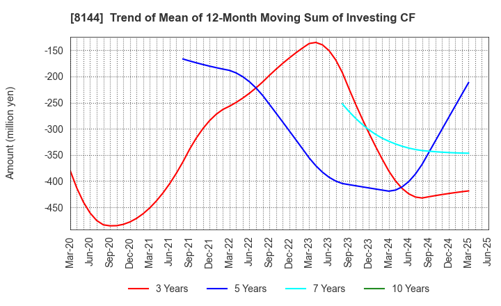 8144 Denkyo Group Holdings Co.,Ltd.: Trend of Mean of 12-Month Moving Sum of Investing CF
