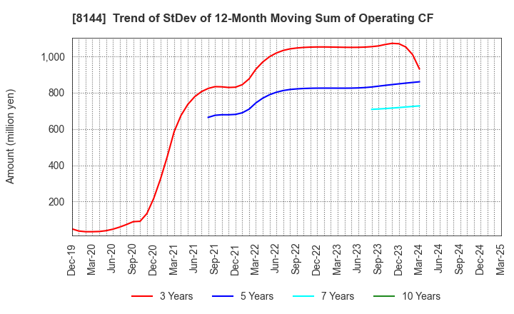 8144 Denkyo Group Holdings Co.,Ltd.: Trend of StDev of 12-Month Moving Sum of Operating CF
