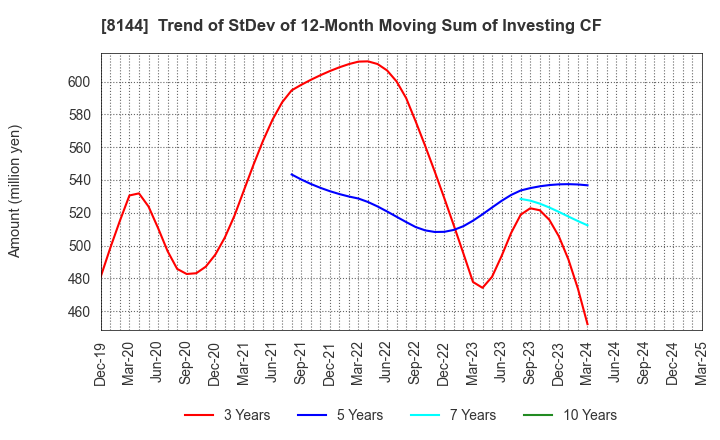 8144 Denkyo Group Holdings Co.,Ltd.: Trend of StDev of 12-Month Moving Sum of Investing CF