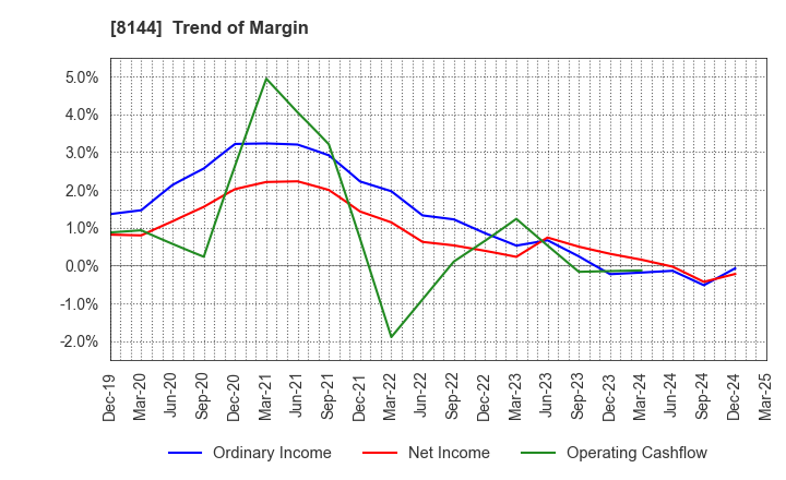 8144 Denkyo Group Holdings Co.,Ltd.: Trend of Margin