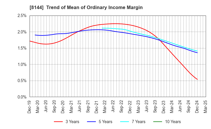 8144 Denkyo Group Holdings Co.,Ltd.: Trend of Mean of Ordinary Income Margin
