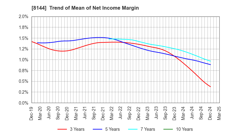 8144 Denkyo Group Holdings Co.,Ltd.: Trend of Mean of Net Income Margin