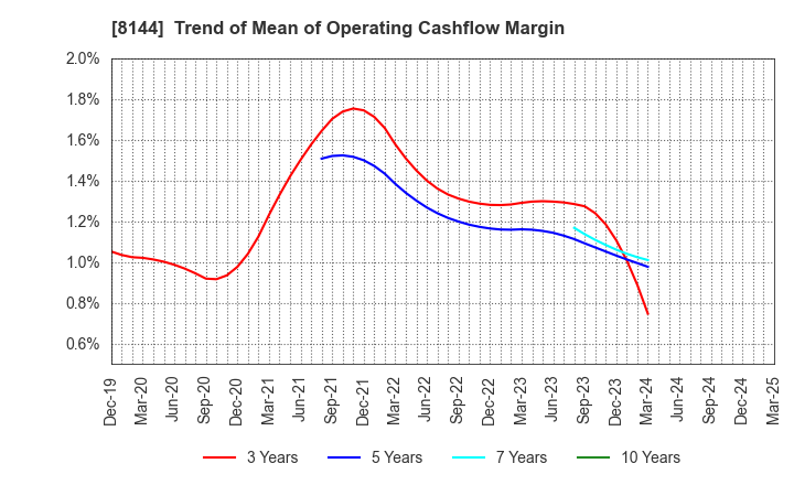 8144 Denkyo Group Holdings Co.,Ltd.: Trend of Mean of Operating Cashflow Margin