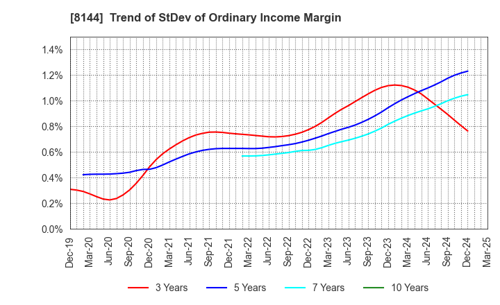8144 Denkyo Group Holdings Co.,Ltd.: Trend of StDev of Ordinary Income Margin