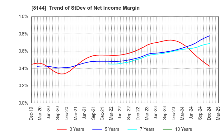 8144 Denkyo Group Holdings Co.,Ltd.: Trend of StDev of Net Income Margin